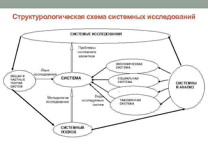 Структурологическая схема системных исследований СИСТЕМЫЕ ИССЛЕДОВАНИЯ Проблемы системного характера ОБЩАЯ И ЧАСТНЫЕ ТЕОРИИ СИСТЕМ