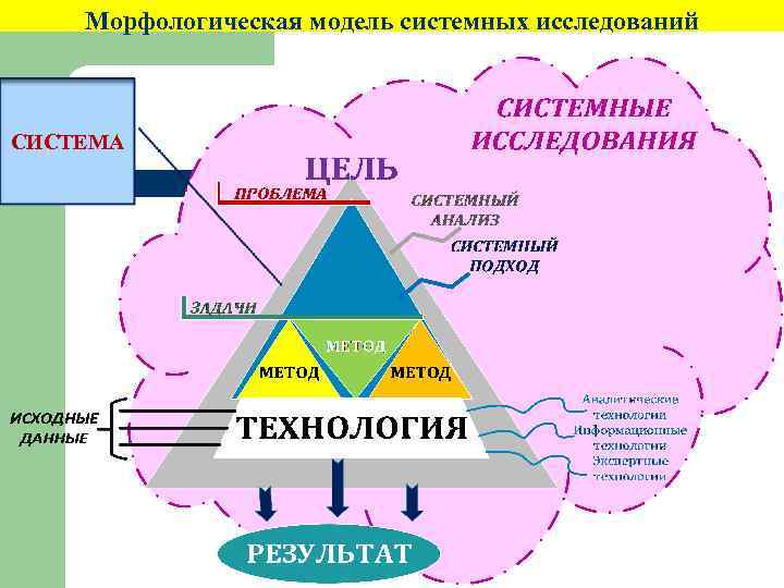 Морфологическая модель системных исследований СИСТЕМА 