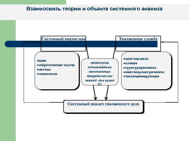 Взаимосвязь теории и объекта системного анализа Системный анализ как наука ·идеи ·теоретические задачи ·методы