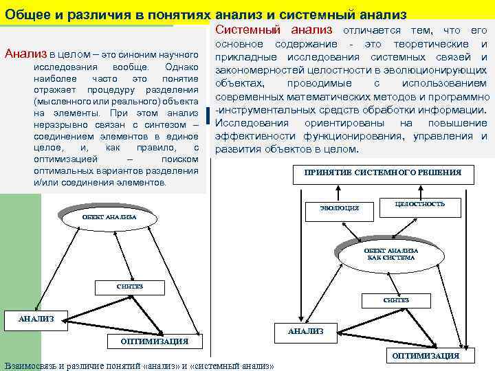 Общее и различия в понятиях анализ и системный анализ Системный анализ отличается тем, что