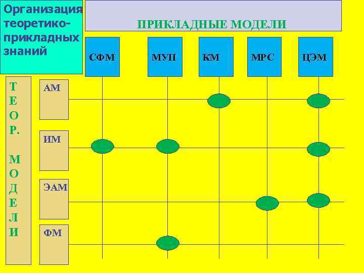 Организация. теоретикоприкладных знаний СФМ . Т Е О Р. М О Д Е Л