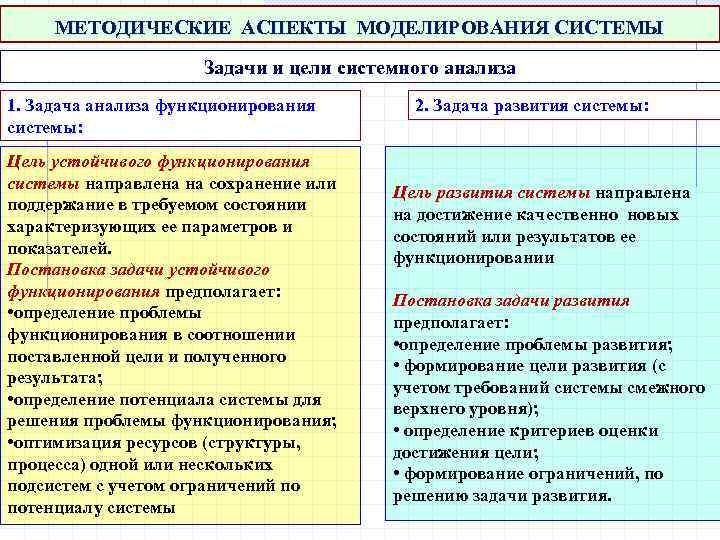 МЕТОДИЧЕСКИЕ АСПЕКТЫ МОДЕЛИРОВАНИЯ СИСТЕМЫ Задачи и цели системного анализа 1. Задача анализа функционирования системы: