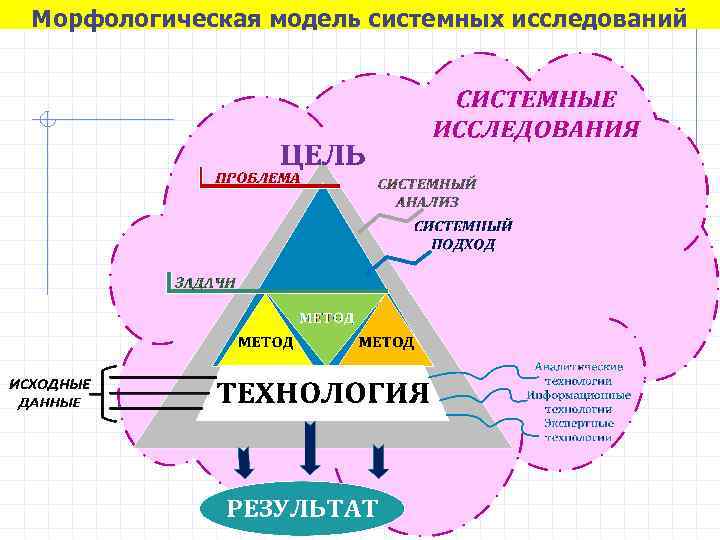 Теоретическая модель. Модель исследования. Морфологическая модель. Модель исследования пример. Теоретические модели примеры.