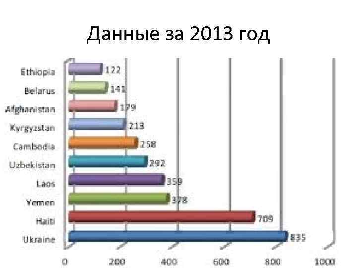 Данные за 2013 год 