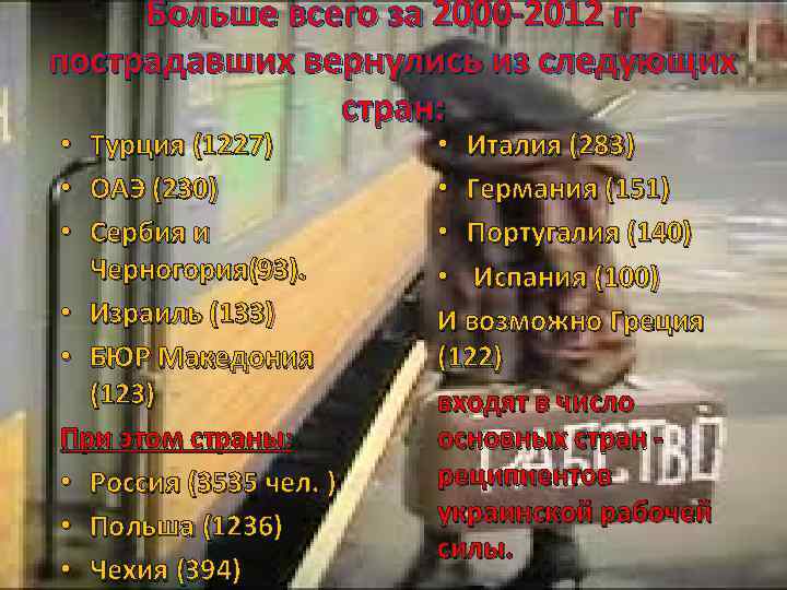 Больше всего за 2000 -2012 гг пострадавших вернулись из следующих стран: • Турция (1227)