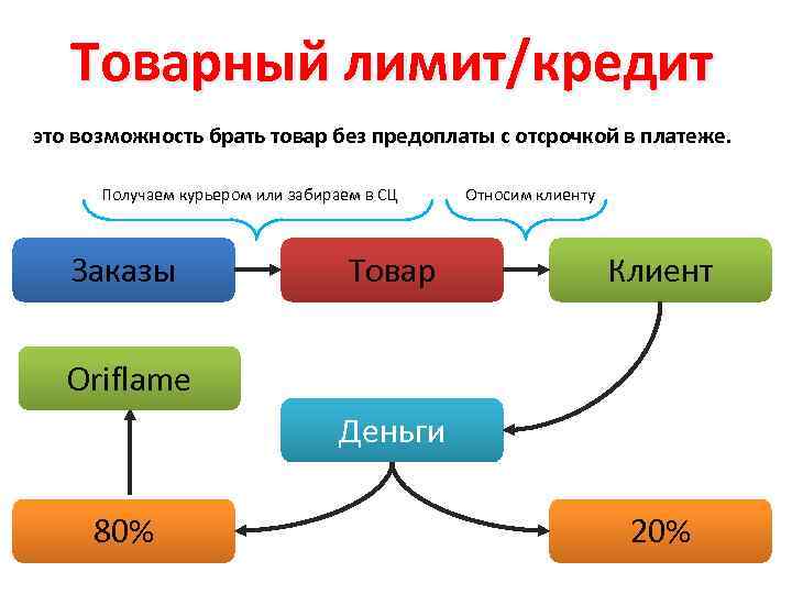 Товарный лимит/кредит это возможность брать товар без предоплаты с отсрочкой в платеже. Получаем курьером