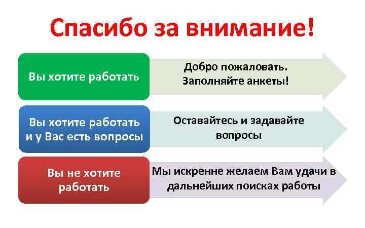 Спасибо за внимание! Вы хотите работать Добро пожаловать. Заполняйте анкеты! Вы хотите работать и