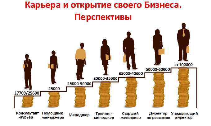 Карьера и открытие своего Бизнеса. Перспективы 