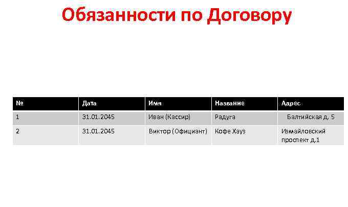 Обязанности по Договору № 3. Вести отчетность по раздаче/сбору Дата Имя Название Адрес 1