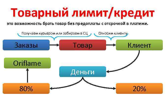 Товарный лимит/кредит это возможность брать товар без предоплаты с отсрочкой в платеже. Получаем курьером