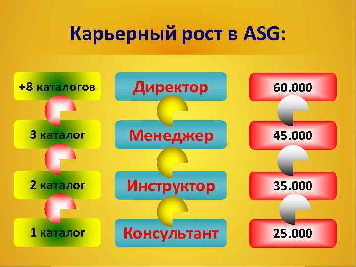 Карьерный рост в ASG: +8 каталогов Директор 60. 000 3 каталог Менеджер 45. 000