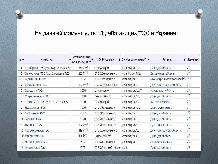 На данный момент есть 15 работающих ТЭС в Украине: 