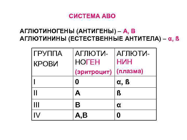 СИСТЕМА АВО АГЛЮТИНОГЕНЫ (АНТИГЕНЫ) – А, В АГЛЮТИНИНЫ (ЕСТЕСТВЕННЫЕ АНТИТЕЛА) – α, ß ГРУППА