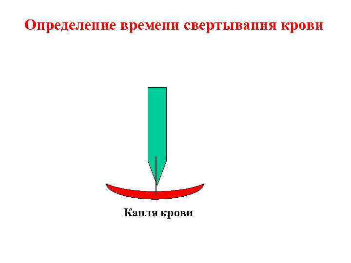 Определение времени свертывания крови Капля крови 
