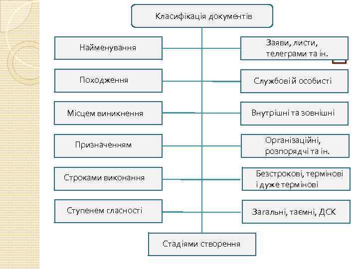 Класифікація документів Заяви, листи, телеграми та ін. Найменування Походження Службові й особисті Місцем виникнення