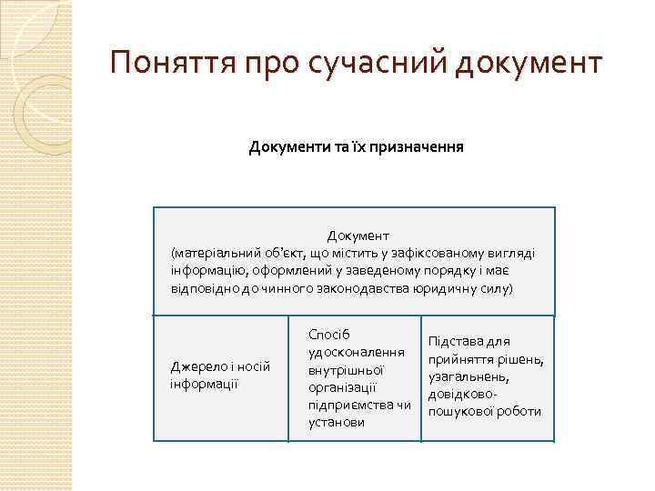 Поняття про сучасний документ Документи та їх призначення Документ (матеріальний об’єкт, що містить у