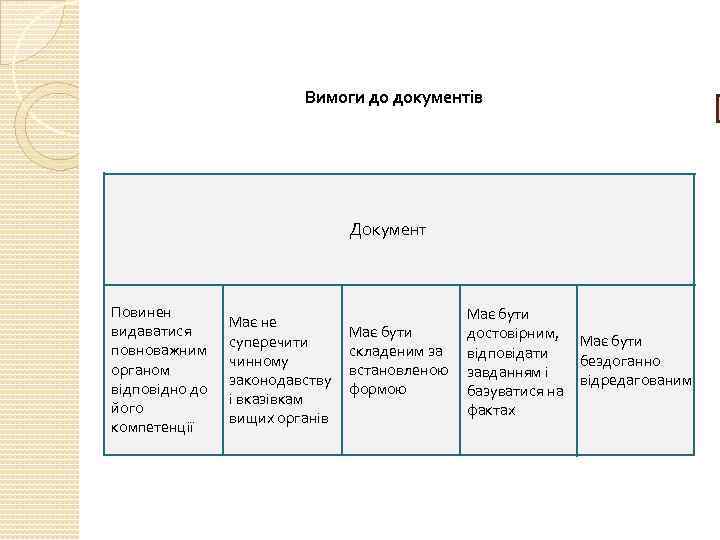 Вимоги до документів Документ Повинен видаватися повноважним органом відповідно до його компетенції Має не