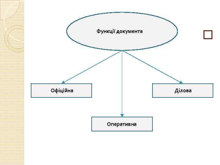 Функції документа Офіційна Ділова Оперативна 