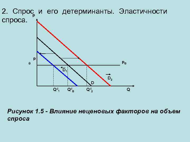 2. Спросp и его детерминанты. Эластичности спроса. p p 0 0 D 1 D