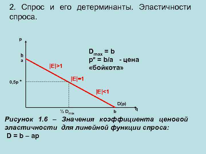 2. Спрос и его детерминанты. Эластичности спроса. p b a 0, 5 p *