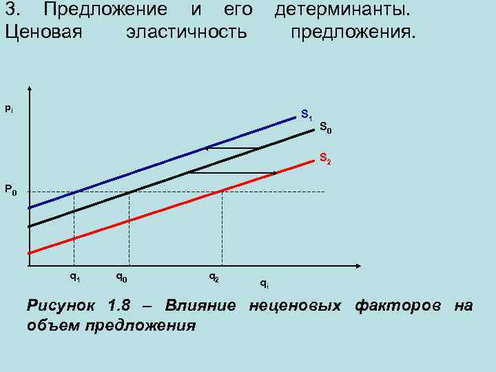 3. Предложение и его Ценовая эластичность детерминанты. предложения. pi S 1 S 0 S