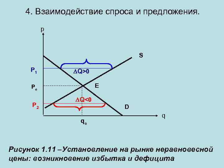 Взаимодействие спроса