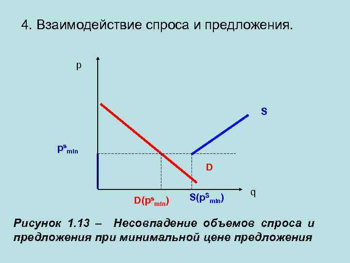 Взаимосвязь спроса и предложения