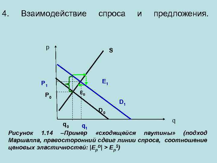 4. Взаимодействие спроса p предложения. S E 1 P 0 и E 0 D
