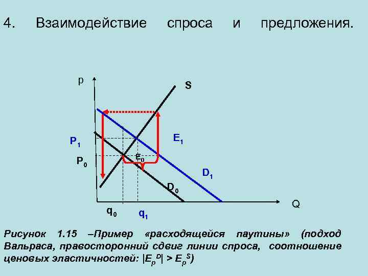 4. Взаимодействие спроса p и предложения. S E 1 P 1 E 0 P