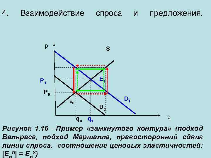 4. Взаимодействие спроса p и предложения. S E 1 P 0 D 1 E