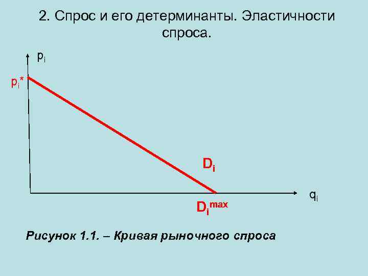2. Спрос и его детерминанты. Эластичности спроса. pi p i* Di Dimax Рисунок 1.