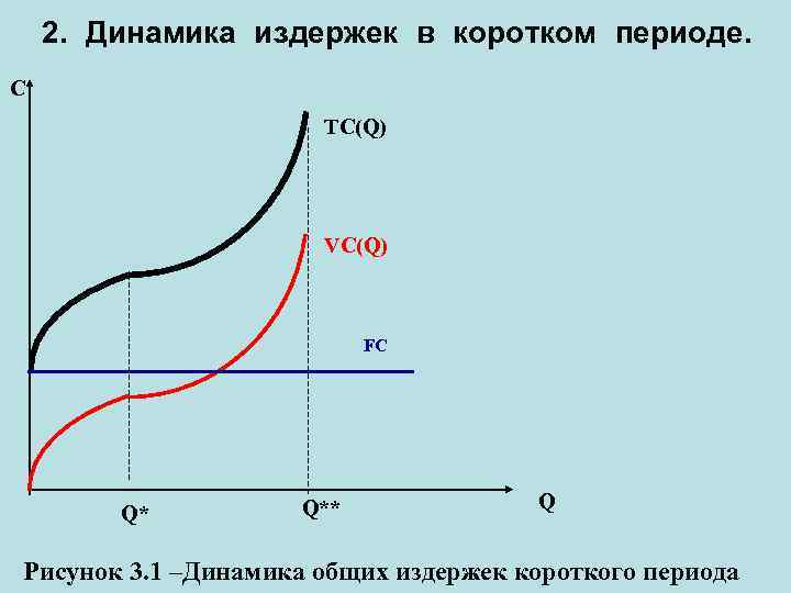 2. Динамика издержек в коротком периоде. C TC(Q) VC(Q) FC Q* Q** Q Рисунок