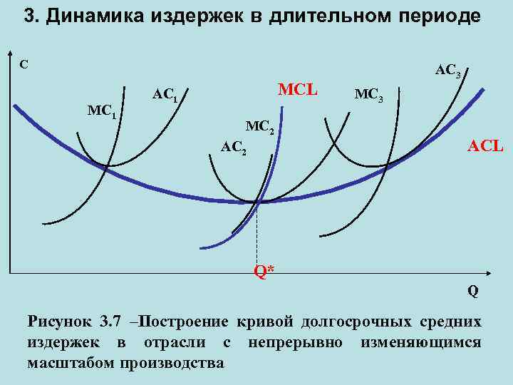3. Динамика издержек в длительном периоде C MC 1 MCL АC 1 MC 2