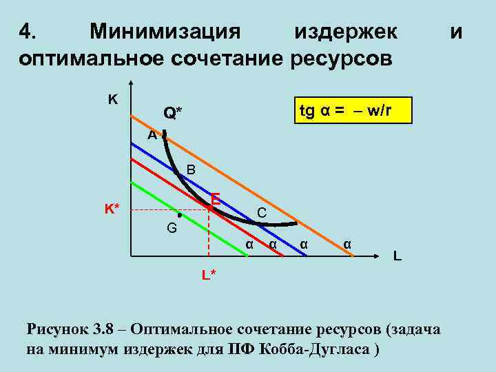 4. Минимизация издержек оптимальное сочетание ресурсов K tg α = – w/r Q* A