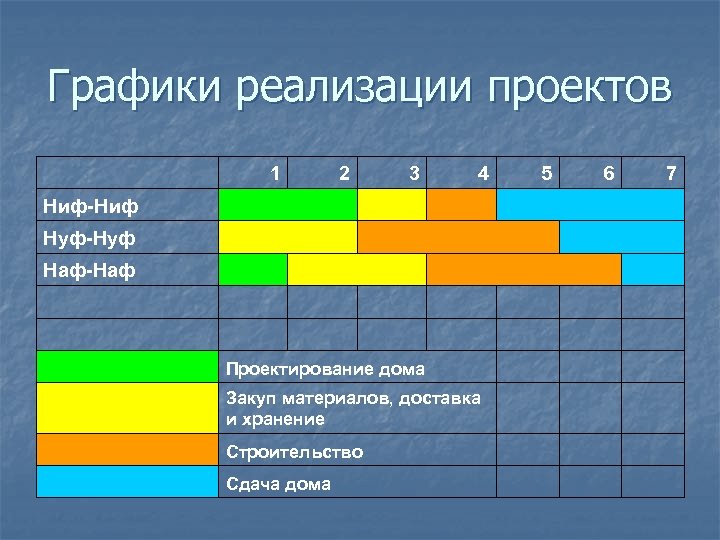 Графики реализации проектов 1 2 3 4 5 6 7 Ниф-Ниф Нуф-Нуф Наф-Наф Проектирование