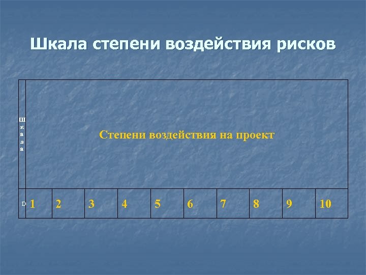 Шкала степени воздействия рисков Ш к а л а D Степени воздействия на проект