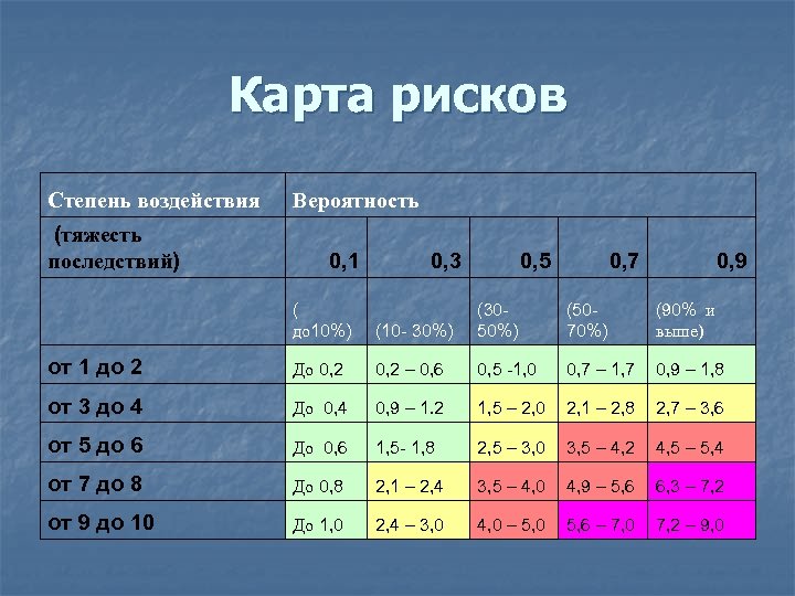 Карта рисков Степень воздействия (тяжесть последствий) Вероятность 0, 1 0, 3 0, 5 0,