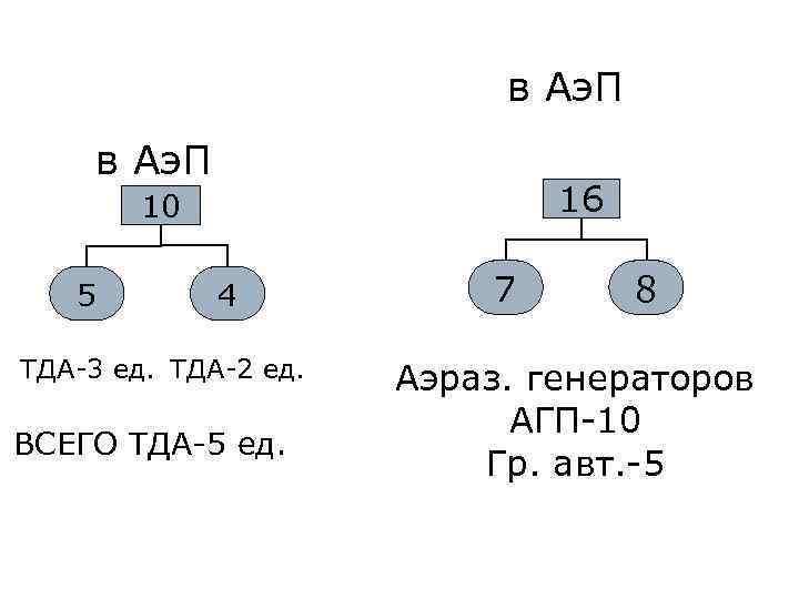 в Аэ. П 16 10 5 4 ТДА-3 ед. ТДА-2 ед. ВСЕГО ТДА-5 ед.