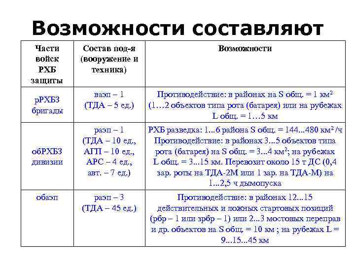 Возможности составляют Части войск РХБ защиты р. РХБЗ бригады об. РХБЗ дивизии обаэп Состав