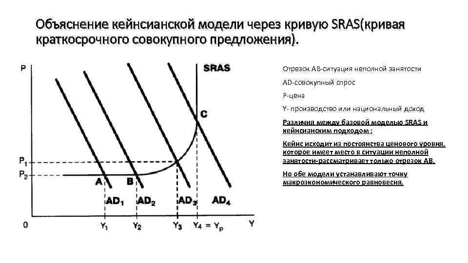 Объяснение кейнсианской модели через кривую SRAS(кривая краткосрочного совокупного предложения). Отрезок АВ-ситуация неполной занятости АD-совокупный