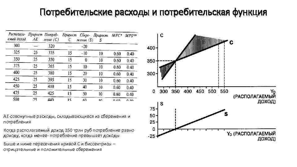 Потребительские расходы и потребительская функция AE-совокупные расходы, складывающиеся из сбережения и потребления Когда располагаемый