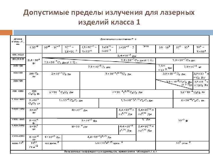 Допустимые пределы излучения для лазерных изделий класса 1 