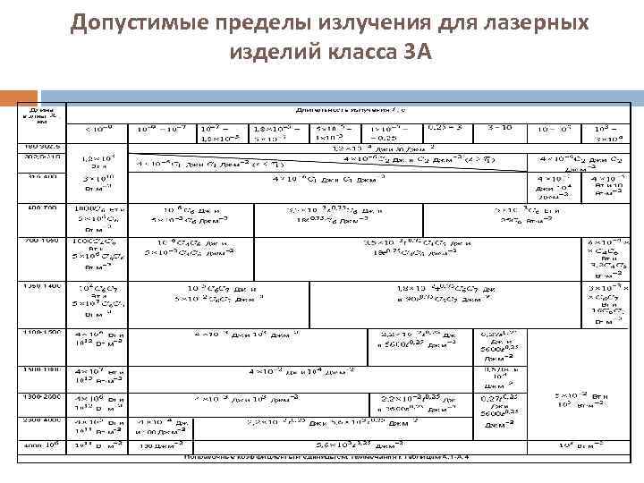 Допустимые пределы излучения для лазерных изделий класса 3 А 