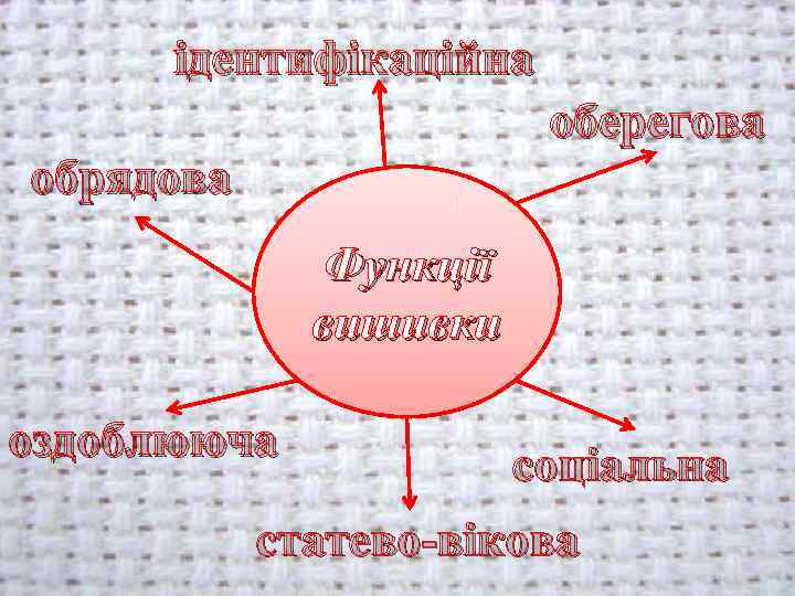 ідентифікаційна оберегова обрядова Функції вишивки оздоблююча соціальна статево-вікова 