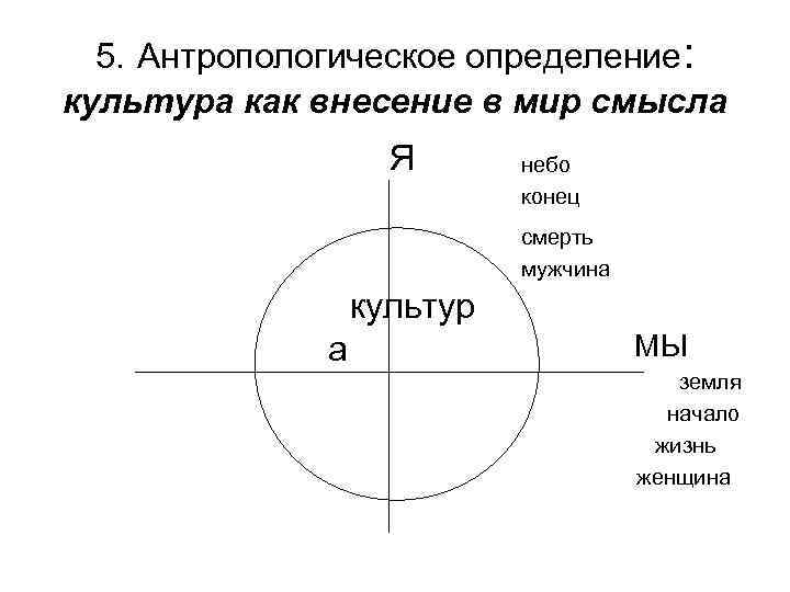 5. Антропологическое определение: культура как внесение в мир смысла Я небо конец смерть мужчина