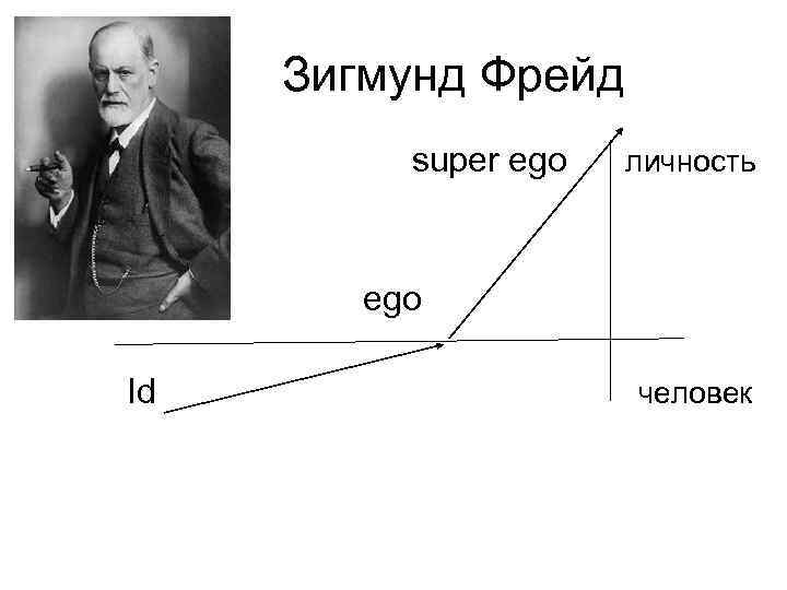 Зигмунд Фрейд super ego личность ego Id человек 