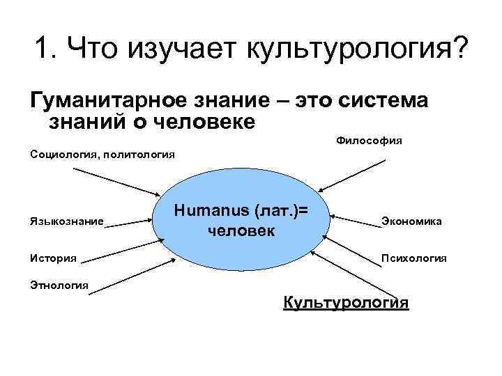 1. Что изучает культурология? Гуманитарное знание – это система знаний о человеке Философия Социология,