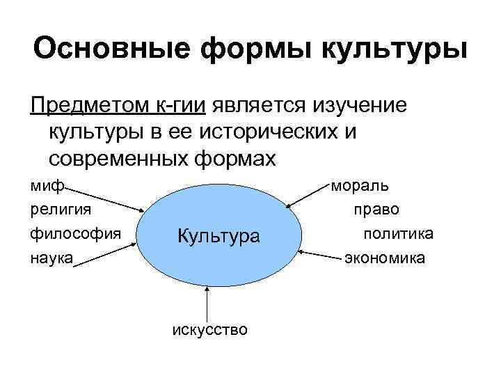 Основные формы культуры Предметом к-гии является изучение культуры в ее исторических и современных формах