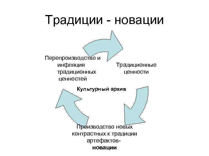 Традиции - новации Перепроизводство и инфляция традиционных ценностей Традиционные ценности Культурный архив Производство новых