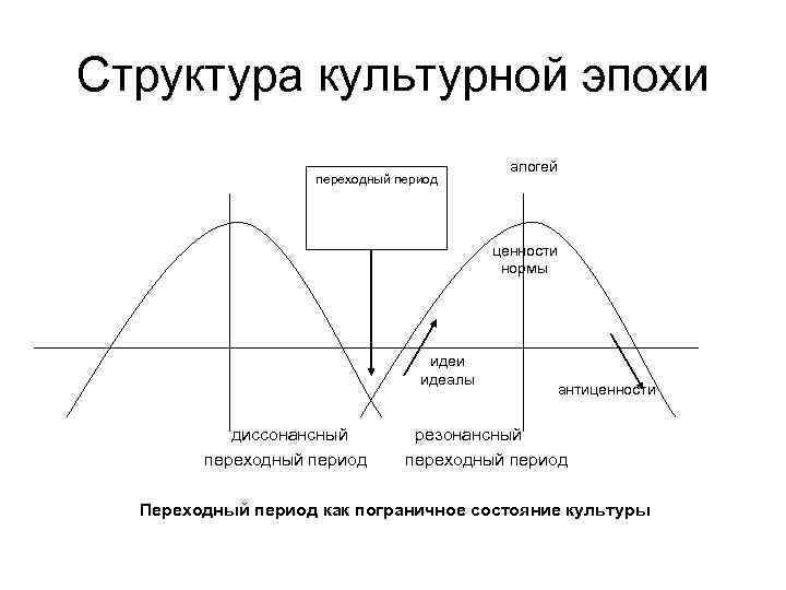 Структура культурной эпохи переходный период апогей ценности нормы идеи идеалы антиценности диссонансный резонансный переходный